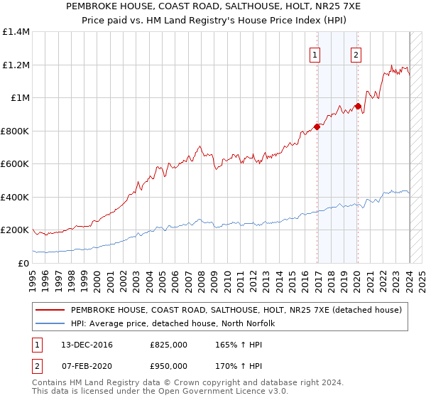 PEMBROKE HOUSE, COAST ROAD, SALTHOUSE, HOLT, NR25 7XE: Price paid vs HM Land Registry's House Price Index