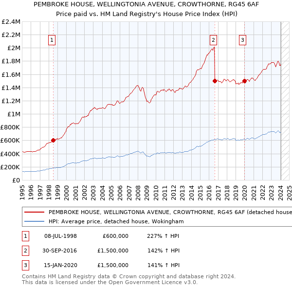 PEMBROKE HOUSE, WELLINGTONIA AVENUE, CROWTHORNE, RG45 6AF: Price paid vs HM Land Registry's House Price Index
