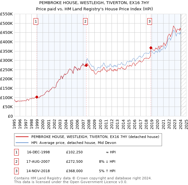 PEMBROKE HOUSE, WESTLEIGH, TIVERTON, EX16 7HY: Price paid vs HM Land Registry's House Price Index