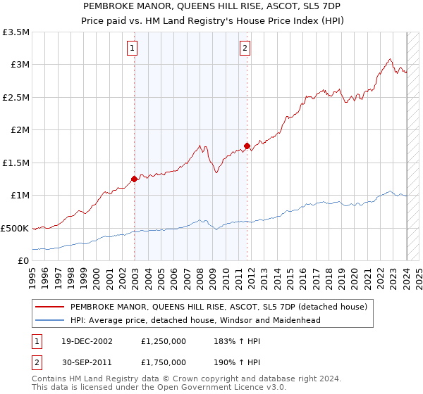PEMBROKE MANOR, QUEENS HILL RISE, ASCOT, SL5 7DP: Price paid vs HM Land Registry's House Price Index