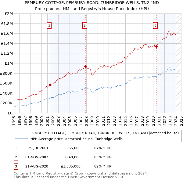 PEMBURY COTTAGE, PEMBURY ROAD, TUNBRIDGE WELLS, TN2 4ND: Price paid vs HM Land Registry's House Price Index