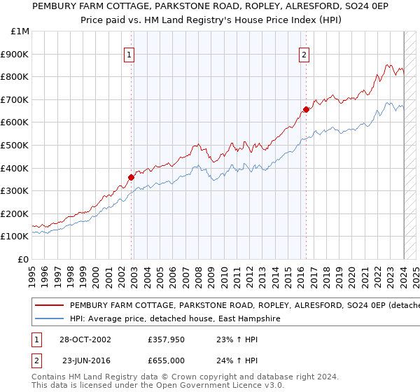 PEMBURY FARM COTTAGE, PARKSTONE ROAD, ROPLEY, ALRESFORD, SO24 0EP: Price paid vs HM Land Registry's House Price Index