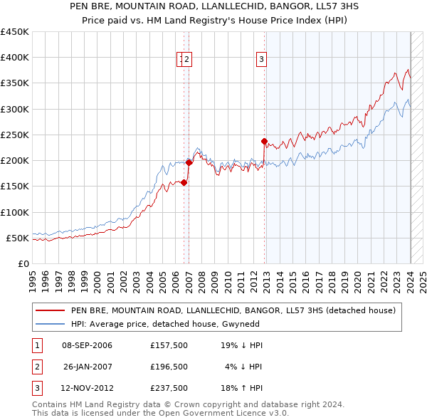 PEN BRE, MOUNTAIN ROAD, LLANLLECHID, BANGOR, LL57 3HS: Price paid vs HM Land Registry's House Price Index