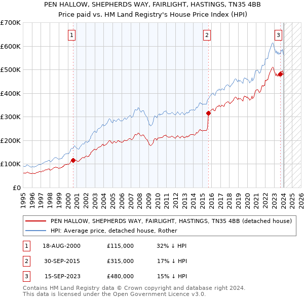 PEN HALLOW, SHEPHERDS WAY, FAIRLIGHT, HASTINGS, TN35 4BB: Price paid vs HM Land Registry's House Price Index