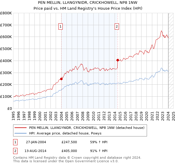 PEN MELLIN, LLANGYNIDR, CRICKHOWELL, NP8 1NW: Price paid vs HM Land Registry's House Price Index