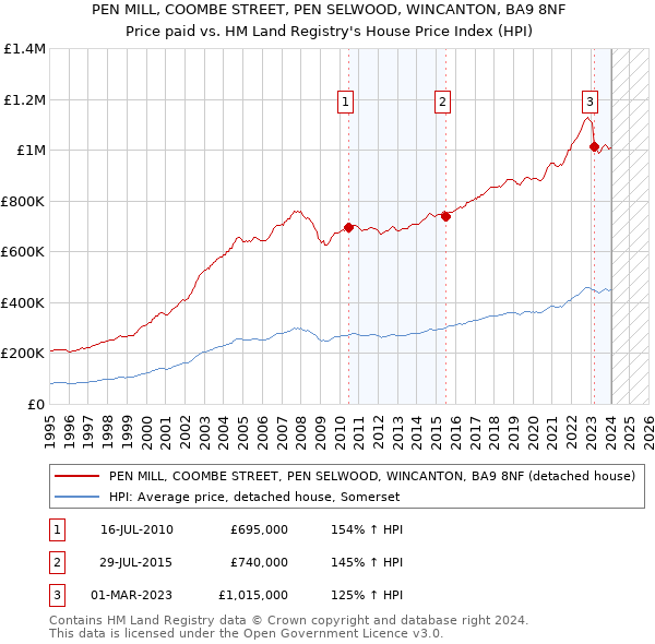 PEN MILL, COOMBE STREET, PEN SELWOOD, WINCANTON, BA9 8NF: Price paid vs HM Land Registry's House Price Index