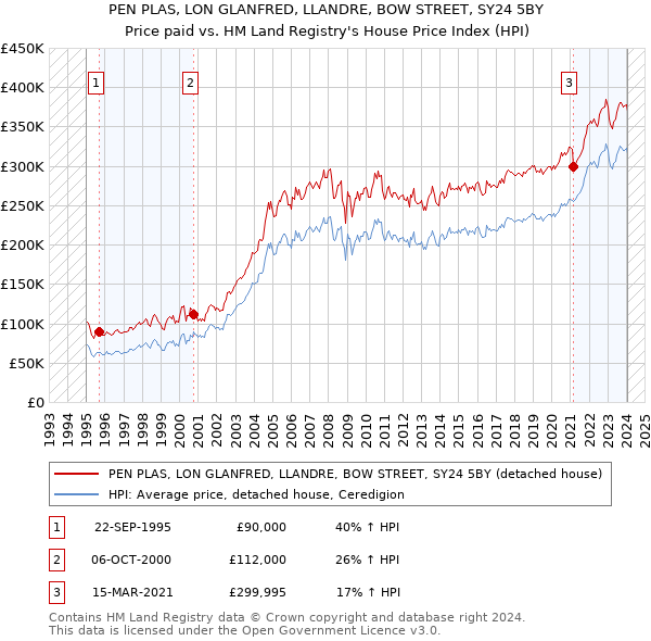 PEN PLAS, LON GLANFRED, LLANDRE, BOW STREET, SY24 5BY: Price paid vs HM Land Registry's House Price Index