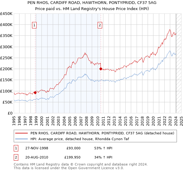 PEN RHOS, CARDIFF ROAD, HAWTHORN, PONTYPRIDD, CF37 5AG: Price paid vs HM Land Registry's House Price Index