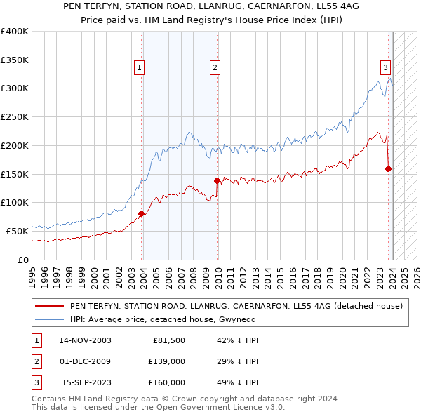 PEN TERFYN, STATION ROAD, LLANRUG, CAERNARFON, LL55 4AG: Price paid vs HM Land Registry's House Price Index