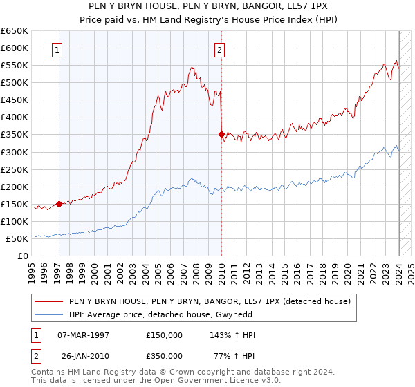PEN Y BRYN HOUSE, PEN Y BRYN, BANGOR, LL57 1PX: Price paid vs HM Land Registry's House Price Index