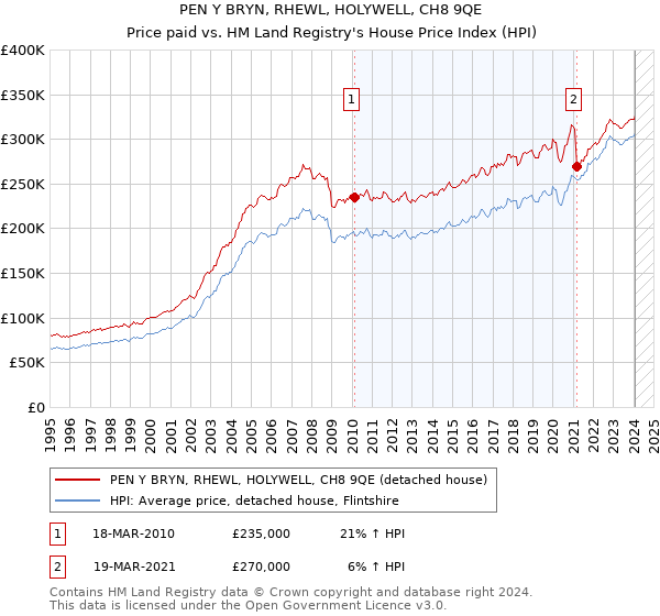 PEN Y BRYN, RHEWL, HOLYWELL, CH8 9QE: Price paid vs HM Land Registry's House Price Index