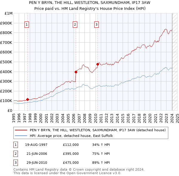 PEN Y BRYN, THE HILL, WESTLETON, SAXMUNDHAM, IP17 3AW: Price paid vs HM Land Registry's House Price Index