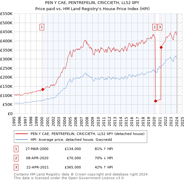PEN Y CAE, PENTREFELIN, CRICCIETH, LL52 0PY: Price paid vs HM Land Registry's House Price Index
