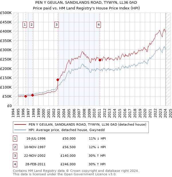 PEN Y GEULAN, SANDILANDS ROAD, TYWYN, LL36 0AD: Price paid vs HM Land Registry's House Price Index