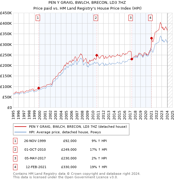 PEN Y GRAIG, BWLCH, BRECON, LD3 7HZ: Price paid vs HM Land Registry's House Price Index
