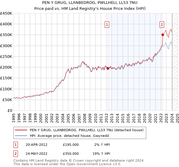 PEN Y GRUG, LLANBEDROG, PWLLHELI, LL53 7NU: Price paid vs HM Land Registry's House Price Index