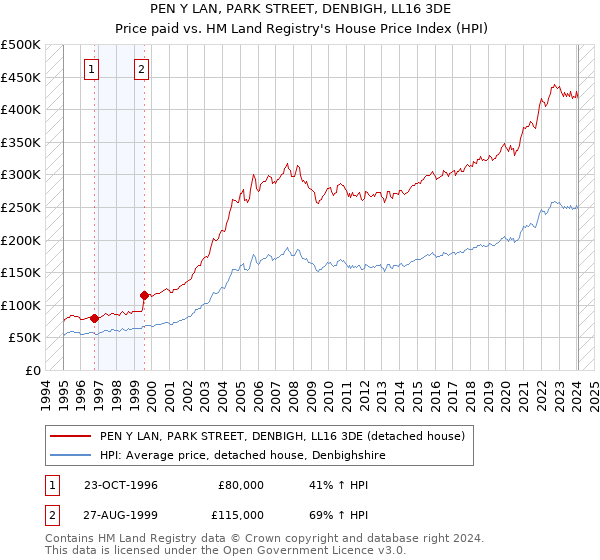 PEN Y LAN, PARK STREET, DENBIGH, LL16 3DE: Price paid vs HM Land Registry's House Price Index