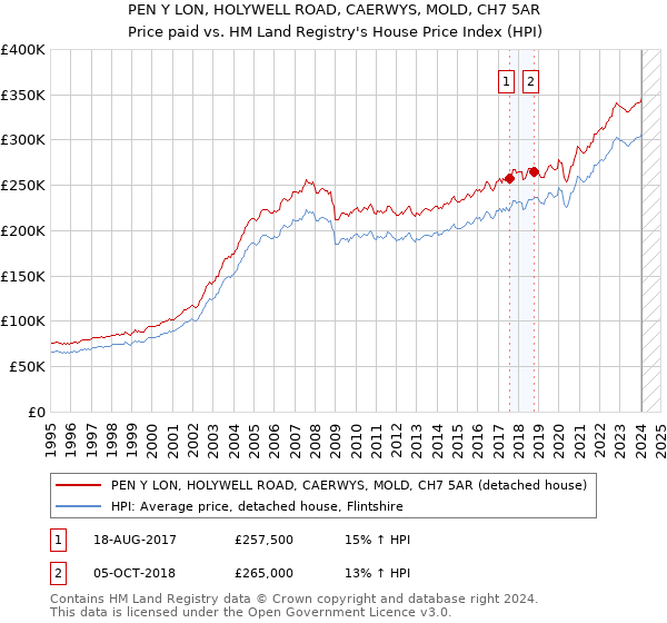 PEN Y LON, HOLYWELL ROAD, CAERWYS, MOLD, CH7 5AR: Price paid vs HM Land Registry's House Price Index