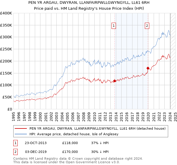 PEN YR ARGAU, DWYRAN, LLANFAIRPWLLGWYNGYLL, LL61 6RH: Price paid vs HM Land Registry's House Price Index