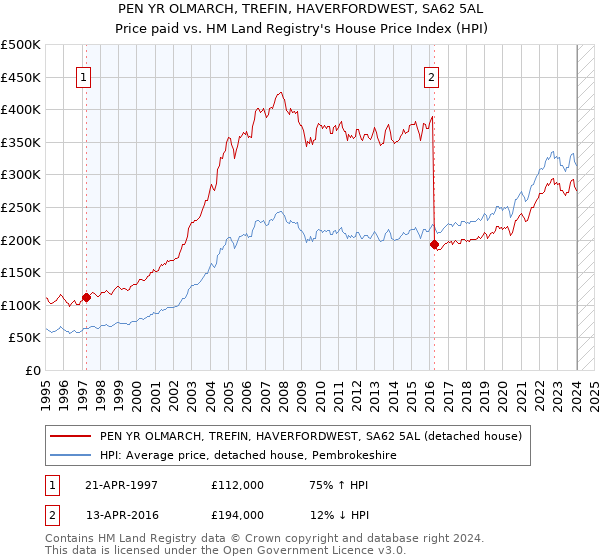 PEN YR OLMARCH, TREFIN, HAVERFORDWEST, SA62 5AL: Price paid vs HM Land Registry's House Price Index