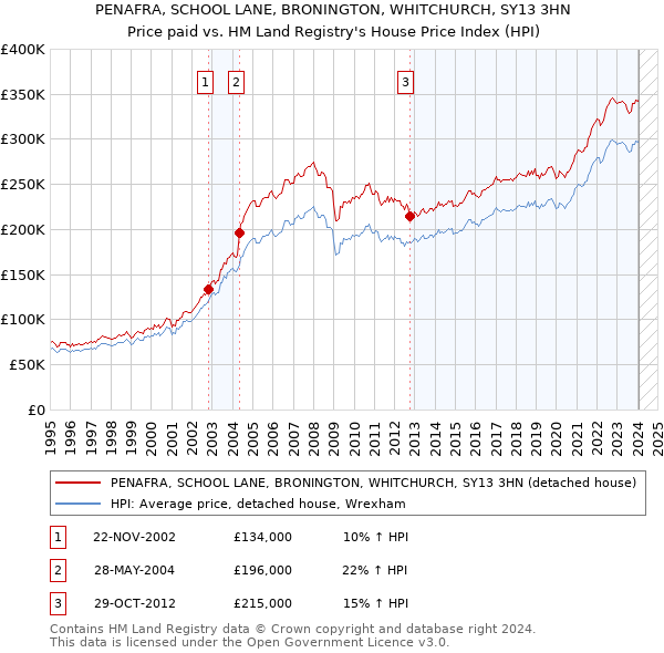 PENAFRA, SCHOOL LANE, BRONINGTON, WHITCHURCH, SY13 3HN: Price paid vs HM Land Registry's House Price Index