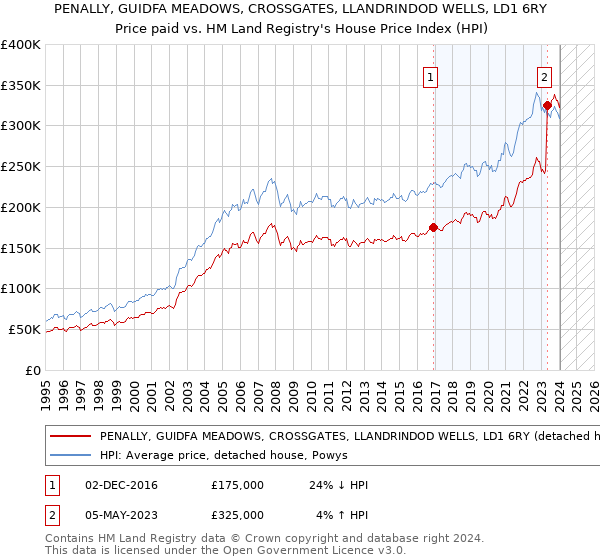 PENALLY, GUIDFA MEADOWS, CROSSGATES, LLANDRINDOD WELLS, LD1 6RY: Price paid vs HM Land Registry's House Price Index