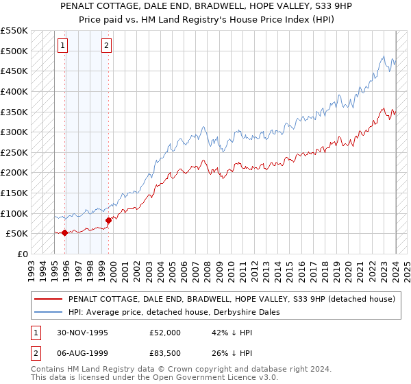 PENALT COTTAGE, DALE END, BRADWELL, HOPE VALLEY, S33 9HP: Price paid vs HM Land Registry's House Price Index