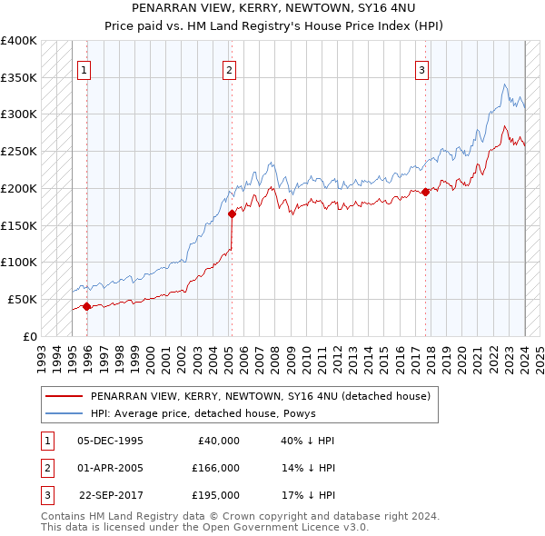PENARRAN VIEW, KERRY, NEWTOWN, SY16 4NU: Price paid vs HM Land Registry's House Price Index