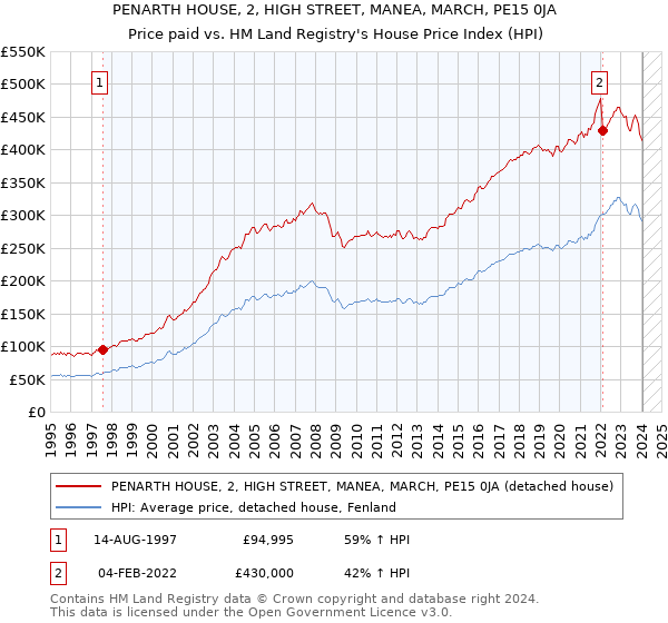 PENARTH HOUSE, 2, HIGH STREET, MANEA, MARCH, PE15 0JA: Price paid vs HM Land Registry's House Price Index