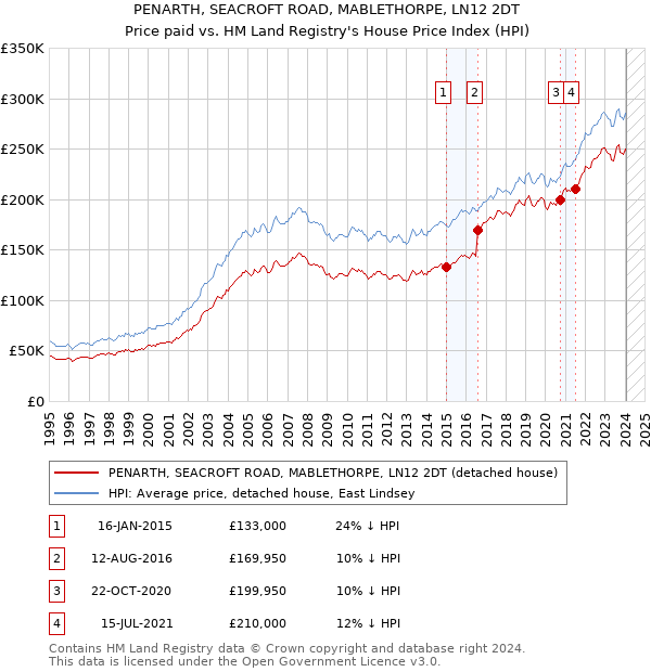 PENARTH, SEACROFT ROAD, MABLETHORPE, LN12 2DT: Price paid vs HM Land Registry's House Price Index