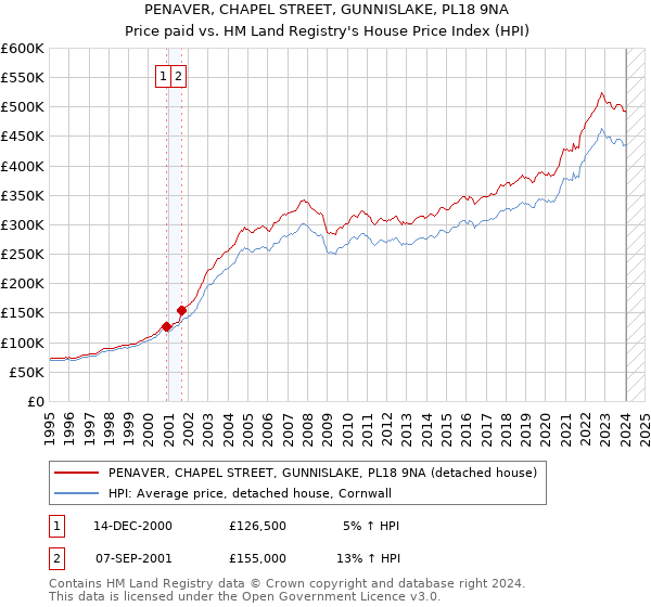 PENAVER, CHAPEL STREET, GUNNISLAKE, PL18 9NA: Price paid vs HM Land Registry's House Price Index