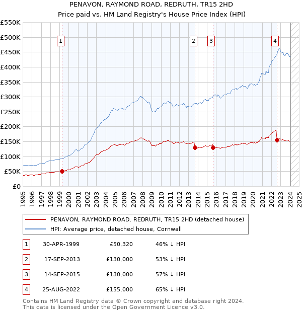 PENAVON, RAYMOND ROAD, REDRUTH, TR15 2HD: Price paid vs HM Land Registry's House Price Index