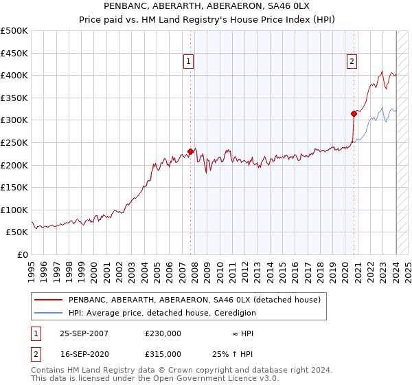 PENBANC, ABERARTH, ABERAERON, SA46 0LX: Price paid vs HM Land Registry's House Price Index