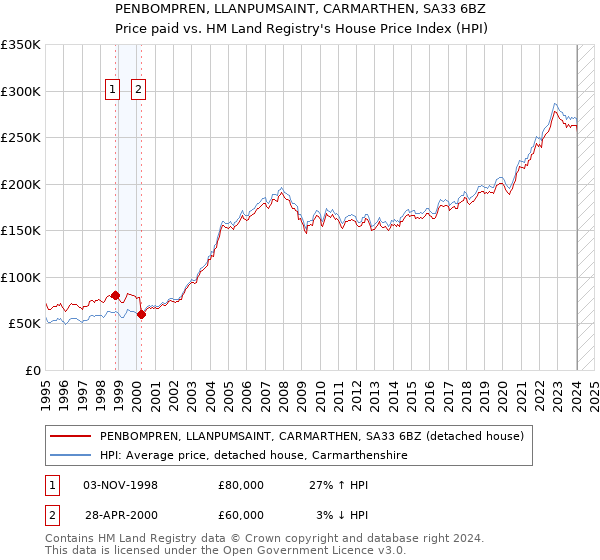 PENBOMPREN, LLANPUMSAINT, CARMARTHEN, SA33 6BZ: Price paid vs HM Land Registry's House Price Index