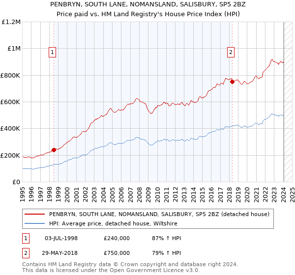 PENBRYN, SOUTH LANE, NOMANSLAND, SALISBURY, SP5 2BZ: Price paid vs HM Land Registry's House Price Index