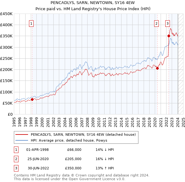 PENCADLYS, SARN, NEWTOWN, SY16 4EW: Price paid vs HM Land Registry's House Price Index