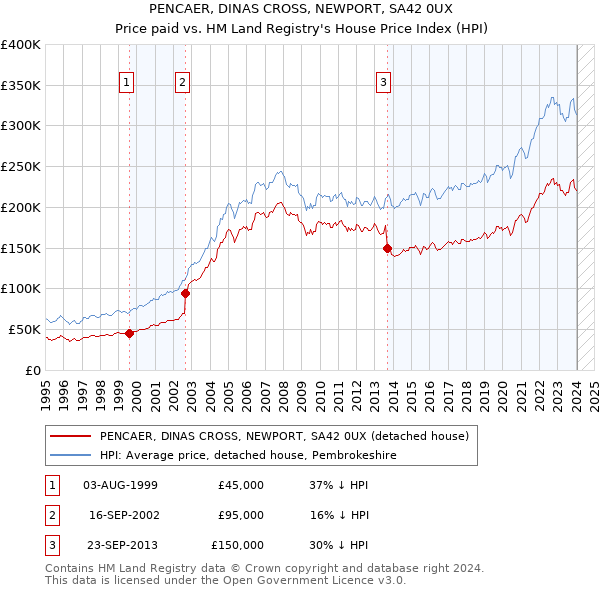PENCAER, DINAS CROSS, NEWPORT, SA42 0UX: Price paid vs HM Land Registry's House Price Index