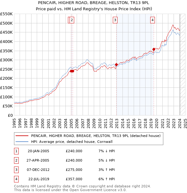 PENCAIR, HIGHER ROAD, BREAGE, HELSTON, TR13 9PL: Price paid vs HM Land Registry's House Price Index