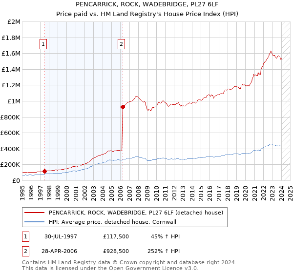 PENCARRICK, ROCK, WADEBRIDGE, PL27 6LF: Price paid vs HM Land Registry's House Price Index