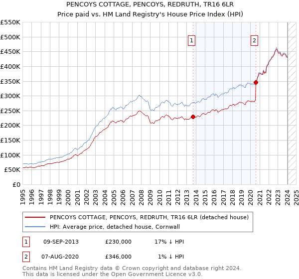 PENCOYS COTTAGE, PENCOYS, REDRUTH, TR16 6LR: Price paid vs HM Land Registry's House Price Index