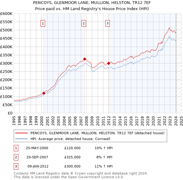 PENCOYS, GLENMOOR LANE, MULLION, HELSTON, TR12 7EF: Price paid vs HM Land Registry's House Price Index