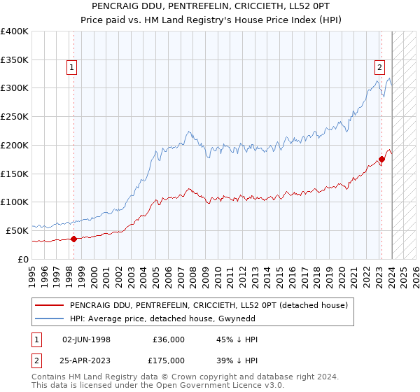 PENCRAIG DDU, PENTREFELIN, CRICCIETH, LL52 0PT: Price paid vs HM Land Registry's House Price Index