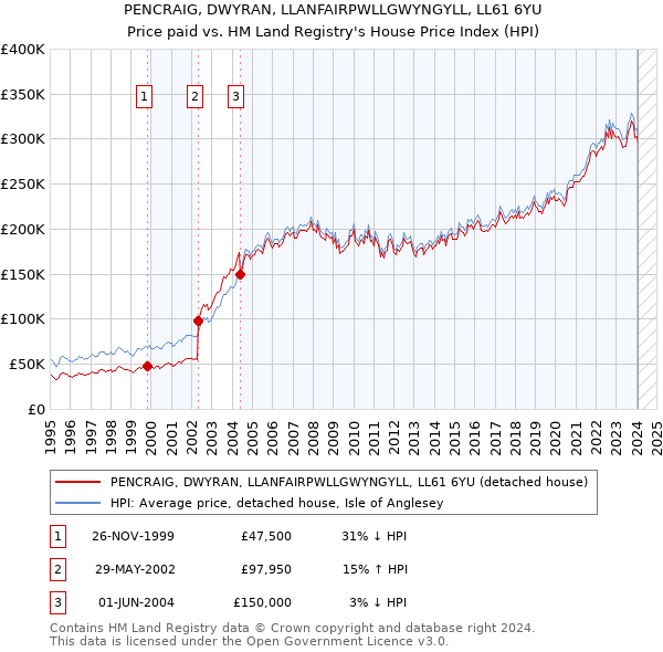 PENCRAIG, DWYRAN, LLANFAIRPWLLGWYNGYLL, LL61 6YU: Price paid vs HM Land Registry's House Price Index