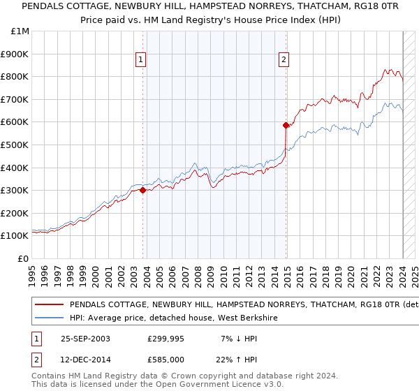 PENDALS COTTAGE, NEWBURY HILL, HAMPSTEAD NORREYS, THATCHAM, RG18 0TR: Price paid vs HM Land Registry's House Price Index
