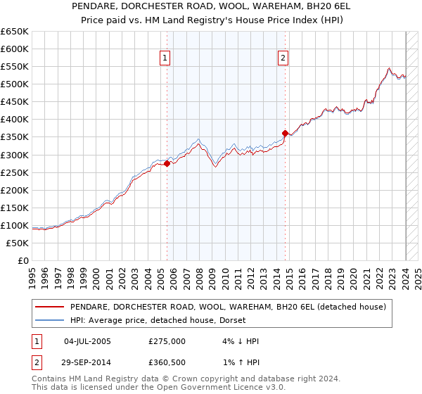 PENDARE, DORCHESTER ROAD, WOOL, WAREHAM, BH20 6EL: Price paid vs HM Land Registry's House Price Index