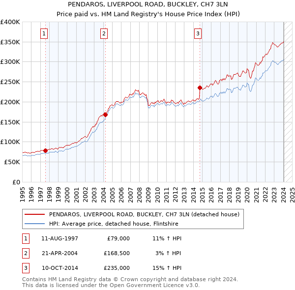 PENDAROS, LIVERPOOL ROAD, BUCKLEY, CH7 3LN: Price paid vs HM Land Registry's House Price Index