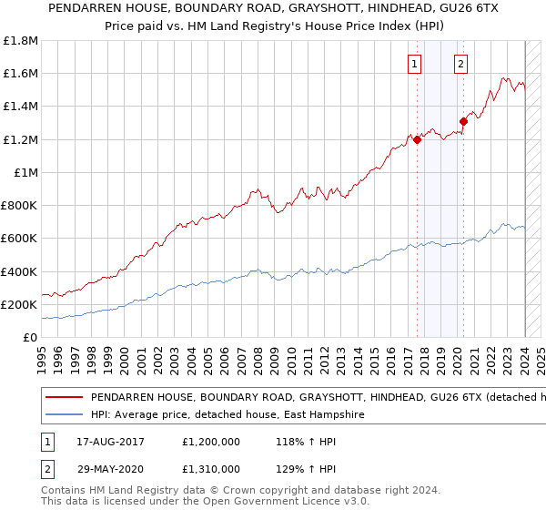 PENDARREN HOUSE, BOUNDARY ROAD, GRAYSHOTT, HINDHEAD, GU26 6TX: Price paid vs HM Land Registry's House Price Index