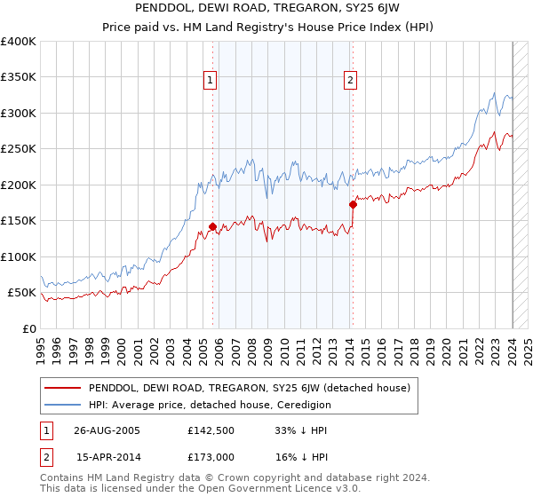 PENDDOL, DEWI ROAD, TREGARON, SY25 6JW: Price paid vs HM Land Registry's House Price Index