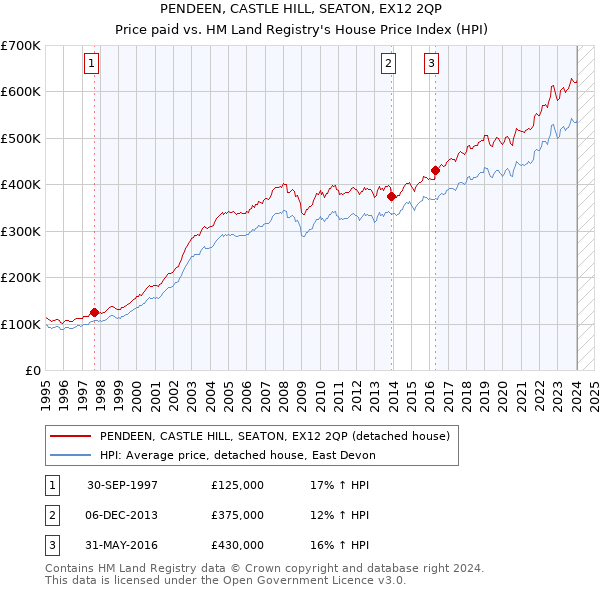 PENDEEN, CASTLE HILL, SEATON, EX12 2QP: Price paid vs HM Land Registry's House Price Index
