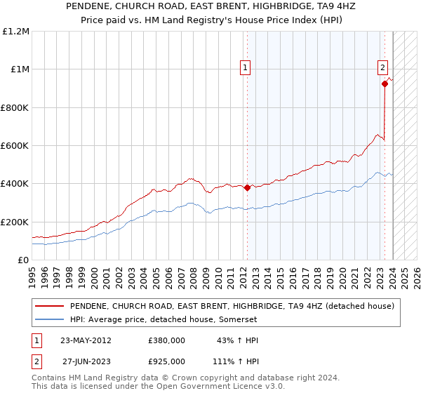 PENDENE, CHURCH ROAD, EAST BRENT, HIGHBRIDGE, TA9 4HZ: Price paid vs HM Land Registry's House Price Index
